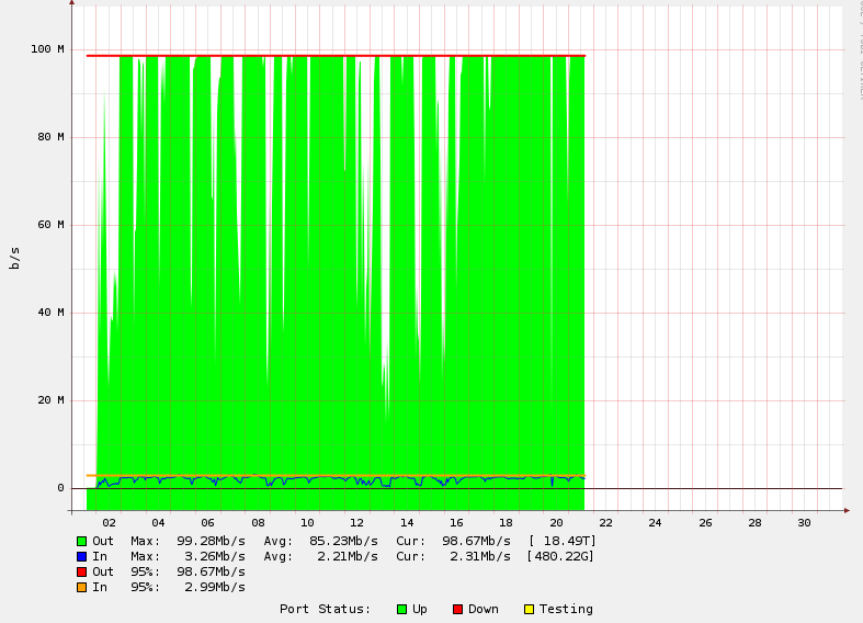 Hidef 100Mbps bw graph