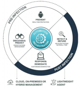 standard endpoint protection platform process