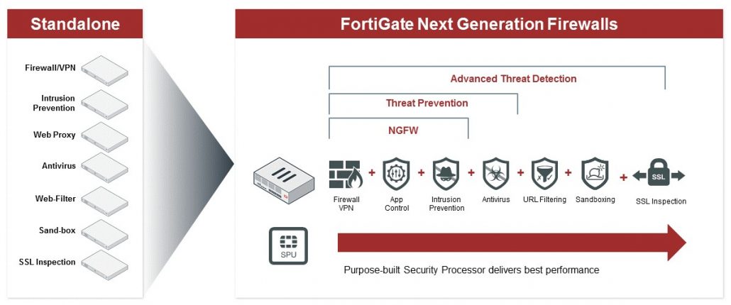 FortiGate Next Gen Firewall 1199x501