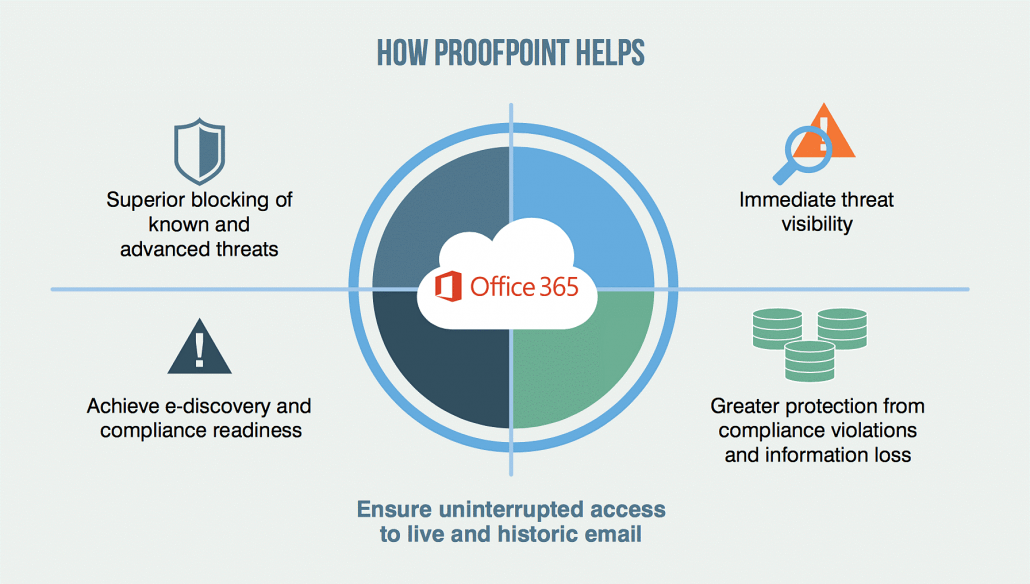 How Proofpoint Helps