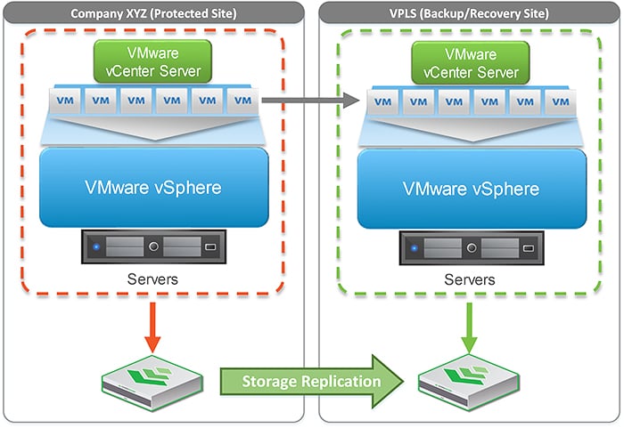 Storage Replication Services