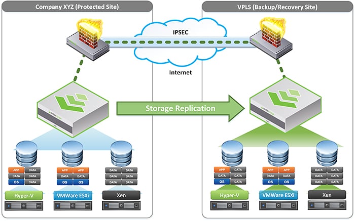 Storage Replication Services