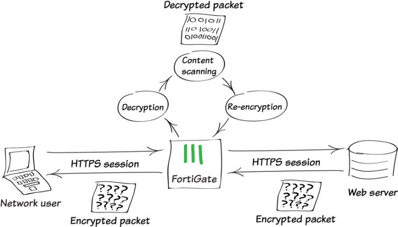 SSL Decryption