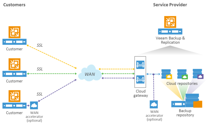 Veeam Cloud Connect Diagram